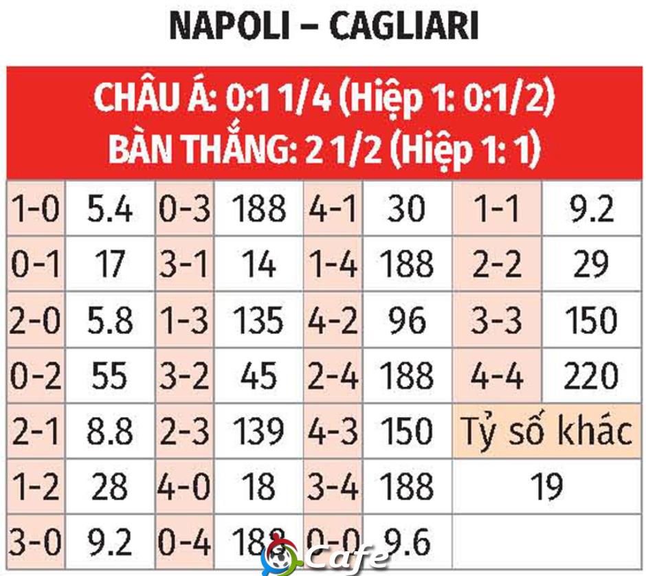 Nhận định bóng đá Napoli vs Cagliari, 00h00 ngày 4/12: Napoli thẳng tiến