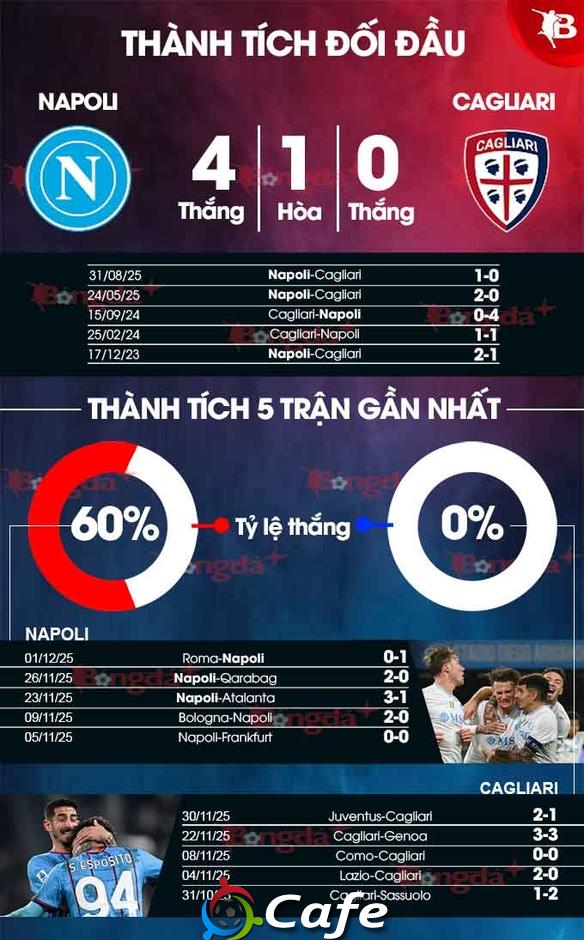 Nhận định bóng đá Napoli vs Cagliari, 00h00 ngày 4/12: Napoli thẳng tiến
