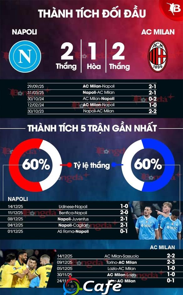 Nhận định bóng đá Napoli vs Milan, 02h00 ngày 19/12: Rossoneri đi tiếp!