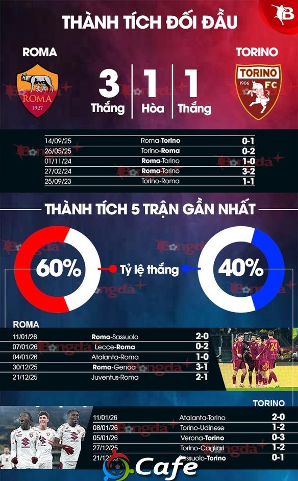 Nhận định bóng đá Roma vs Torino, 03h00 ngày 14/1: Điểm tựa Olimpico