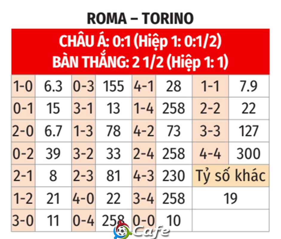 Nhận định bóng đá Roma vs Torino, 03h00 ngày 14/1: Điểm tựa Olimpico
