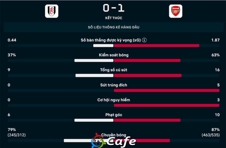 Kết quả Fulham 0-1 Arsenal: Chiến thắng nhờ Trossard
