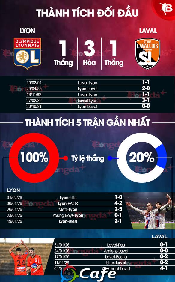 Nhận định bóng đá Lyon vs Laval, 02h30 ngày 5/2: Thăng hoa cùng Endrick