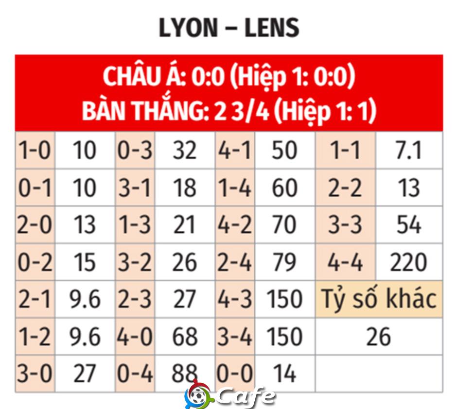Nhận định bóng đá Lyon vs Lens, 03h10 ngày 6/3: Bán kết gọi tên Mãnh sư?
