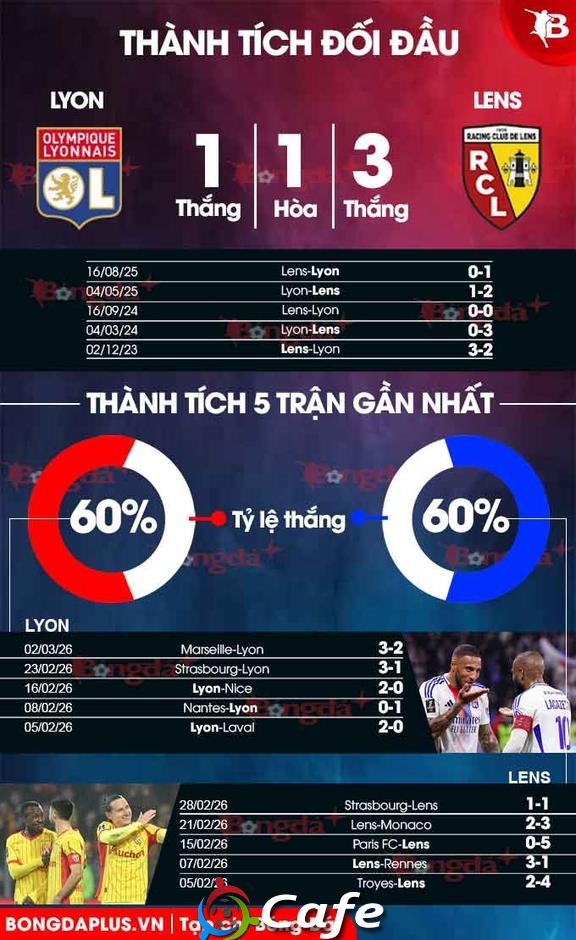 Nhận định bóng đá Lyon vs Lens, 03h10 ngày 6/3: Bán kết gọi tên Mãnh sư?