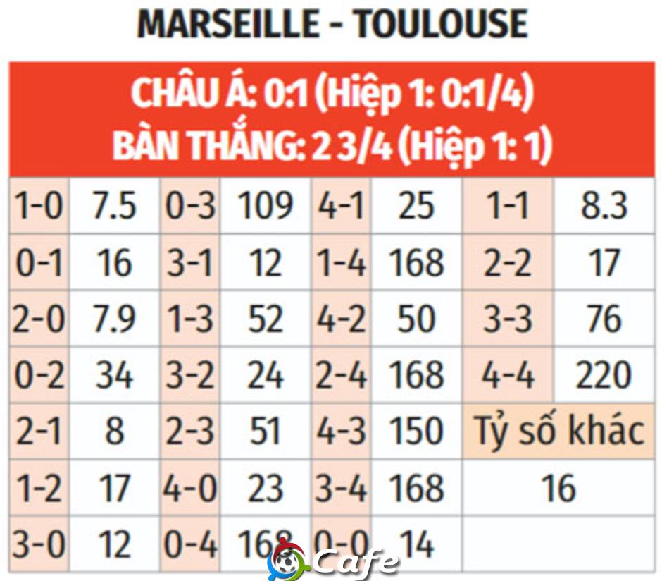 Nhận định bóng đá Marseille vs Toulouse, 03h00 ngày 5/3: Điểm tựa Velodrome