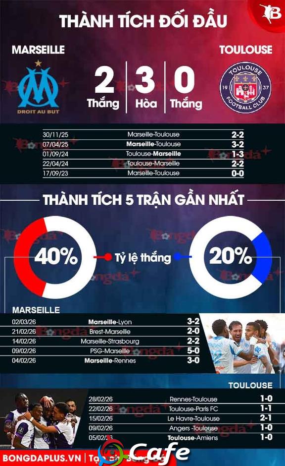 Nhận định bóng đá Marseille vs Toulouse, 03h00 ngày 5/3: Điểm tựa Velodrome