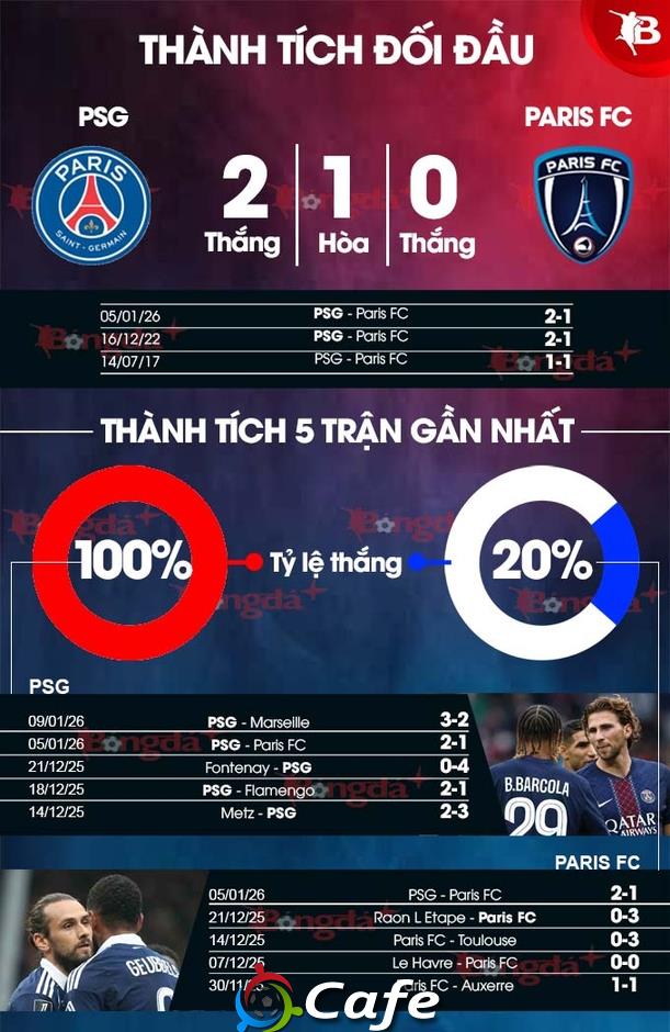 Nhận định bóng đá PSG vs Paris FC, 03h10 ngày 13/1: Không thể cản gã khổng lồ!