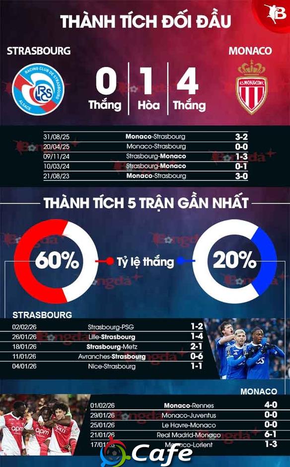 Nhận định bóng đá Strasbourg vs Monaco, 03h00 ngày 6/2: Kỵ giơ