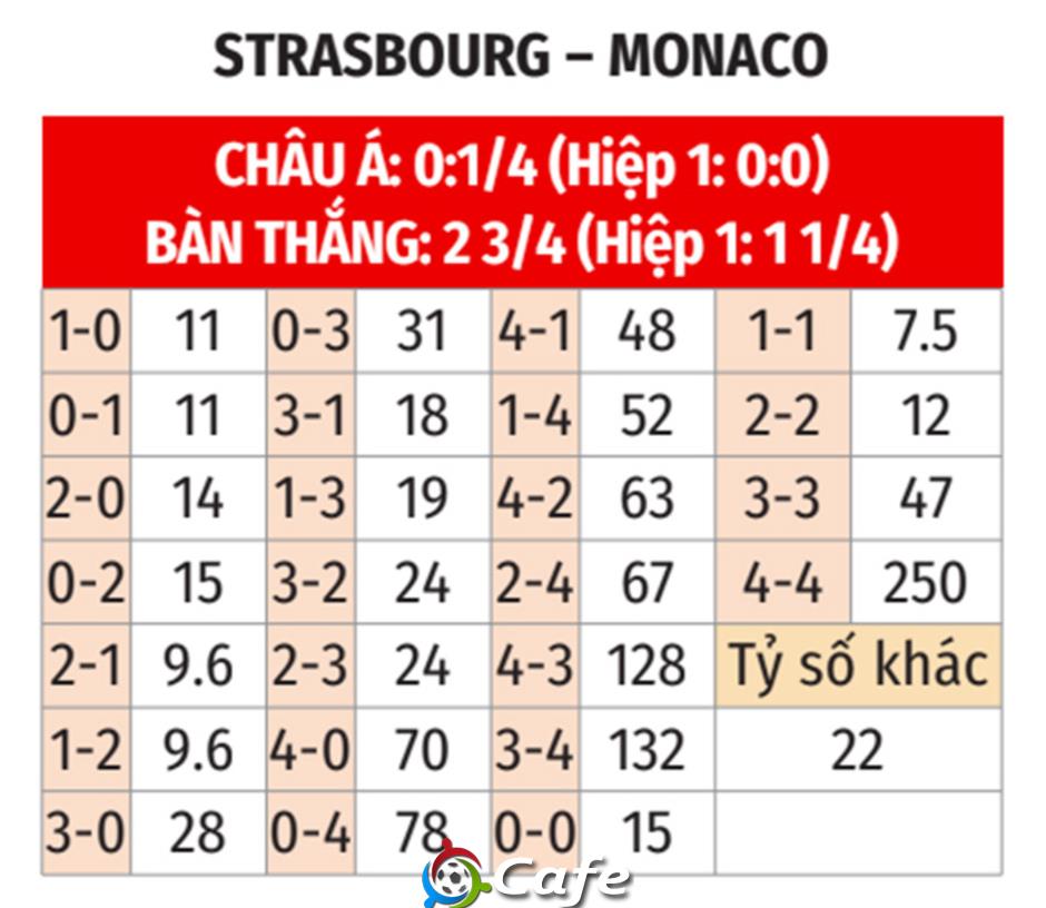 Nhận định bóng đá Strasbourg vs Monaco, 03h00 ngày 6/2: Kỵ giơ