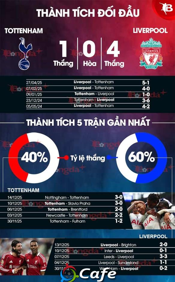 Nhận định bóng đá Tottenham vs Liverpool, 00h30 ngày 21/12: ‘Xé phay’ Gà trống Nhận định bóng đá Tottenham vs Liverpool, 00h30 ngày 21/12: ‘Xé phay’ Gà trống