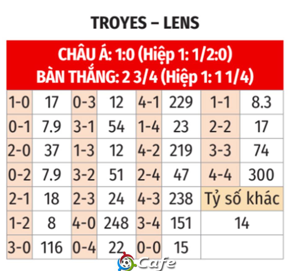 Nhận định bóng đá Troyes vs Lens, 03h00 ngày 5/2: Cá lớn nuốt cá bé