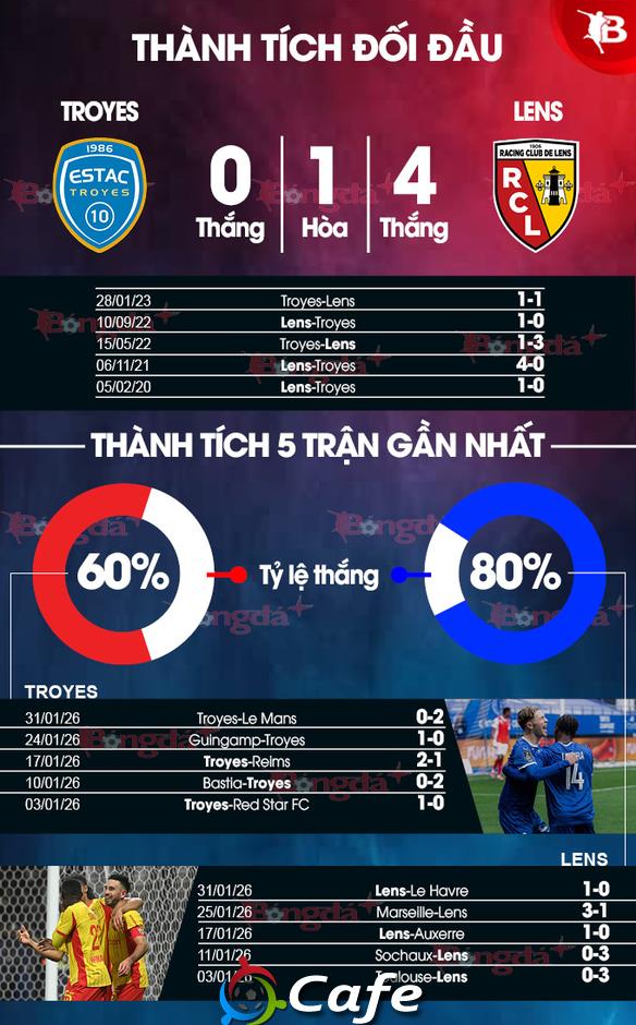 Nhận định bóng đá Troyes vs Lens, 03h00 ngày 5/2: Cá lớn nuốt cá bé