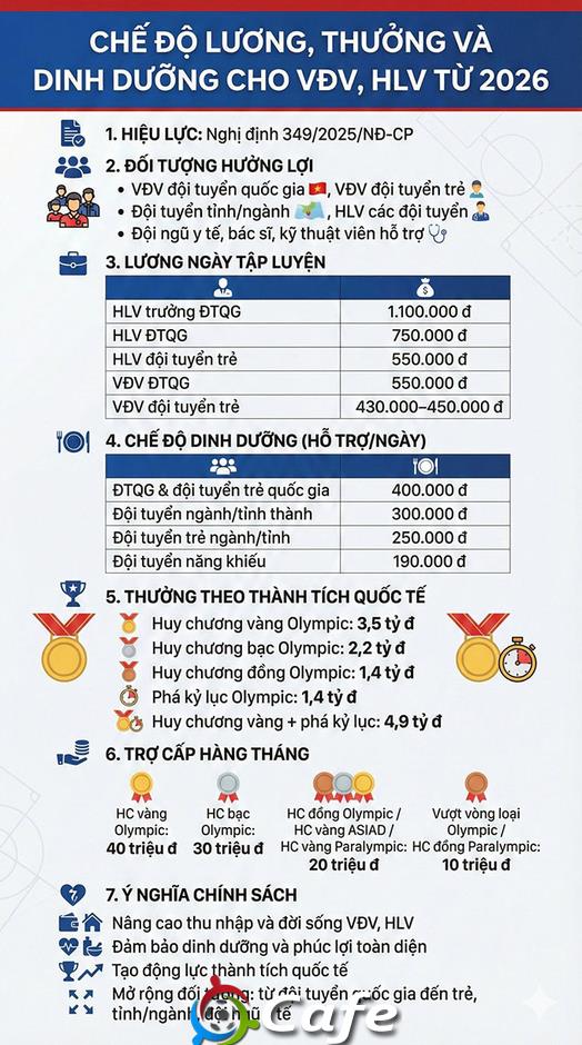 HLV Kim Sang Sik và ĐT&nbsp;Việt Nam đón tin vui từ chế độ lương, thưởng mới&nbsp;