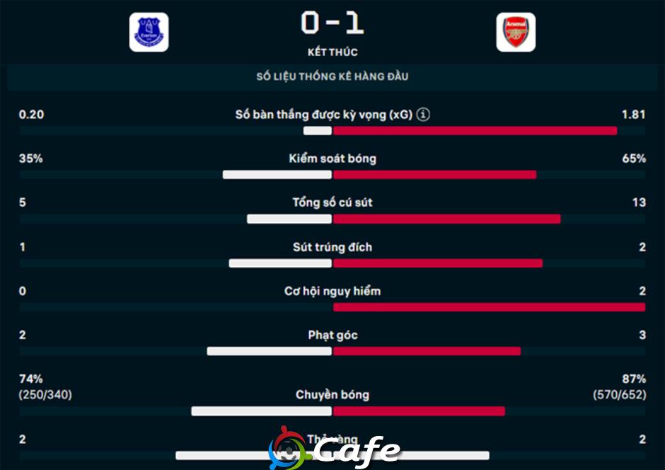 Kết quả Everton 0-1 Arsenal: 3 điểm nhọc nhằn cho Pháo thủ