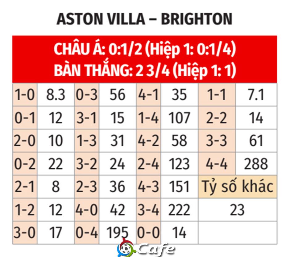 Nhận định bóng đá Aston Villa vs Brighton, 02h30 ngày 12/2: Điểm tựa Villa Park