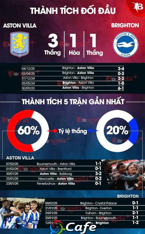 Nhận định bóng đá Aston Villa vs Brighton, 02h30 ngày 12/2: Điểm tựa Villa Park