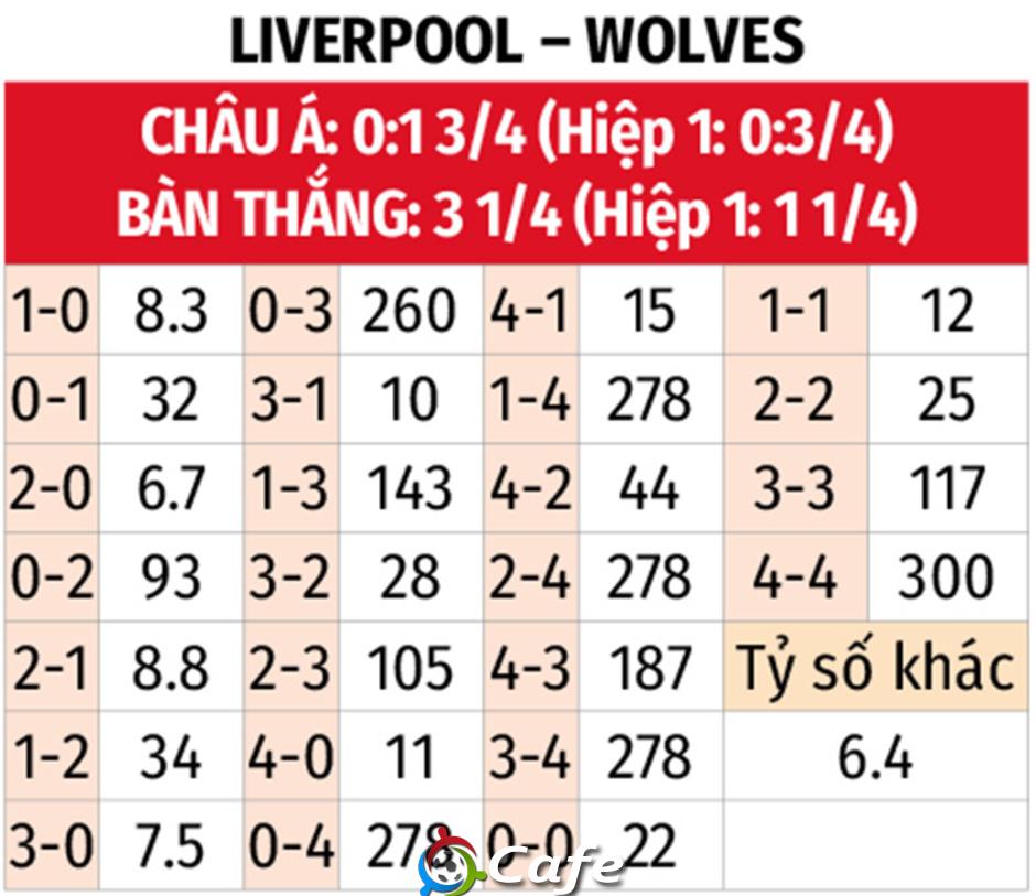Nhận định bóng đá Liverpool vs Wolves, 22h00 ngày 27/12: The Kop tiếp đà hồi sinh Nhận định bóng đá Liverpool vs Wolves, 22h00 ngày 27/12: The Kop tiếp đà hồi sinh