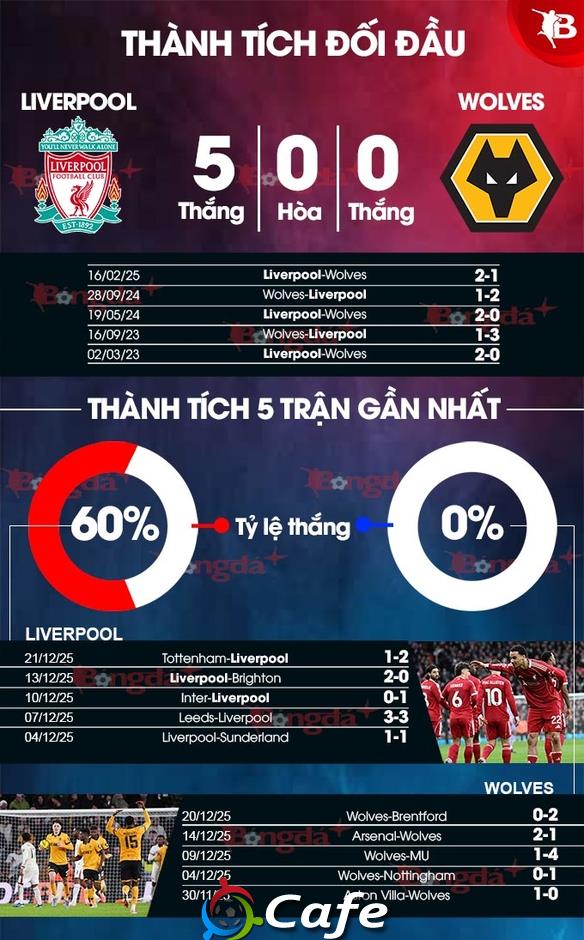 Nhận định bóng đá Liverpool vs Wolves, 22h00 ngày 27/12: The Kop tiếp đà hồi sinh Nhận định bóng đá Liverpool vs Wolves, 22h00 ngày 27/12: The Kop tiếp đà hồi sinh