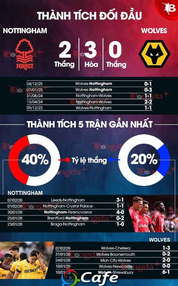 Nhận định bóng đá Nottingham vs Wolves, 02h30 ngày 12/2: Bắt nạt 'Bầy sói'
