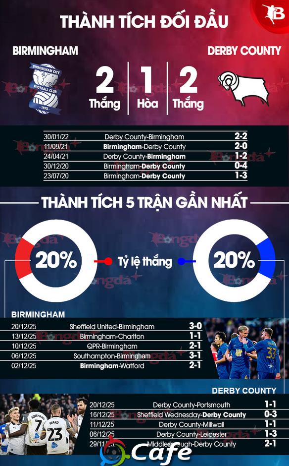 Nhận định bóng đá Birmingham vs Derby County, 19h30 ngày 26/12: Mưa gôn ở St Andrew's Nhận định bóng đá Birmingham vs Derby County, 19h30 ngày 26/12: Mưa gôn ở St Andrew's