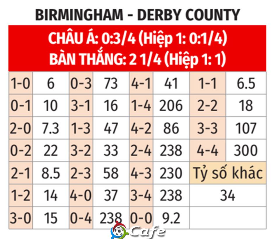 Nhận định bóng đá Birmingham vs Derby County, 19h30 ngày 26/12: Mưa gôn ở St Andrew's Nhận định bóng đá Birmingham vs Derby County, 19h30 ngày 26/12: Mưa gôn ở St Andrew's