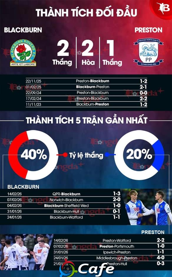 Nhận định bóng đá Blackburn vs Preston, 03h00 ngày 21/2: Khó phân thắng bại