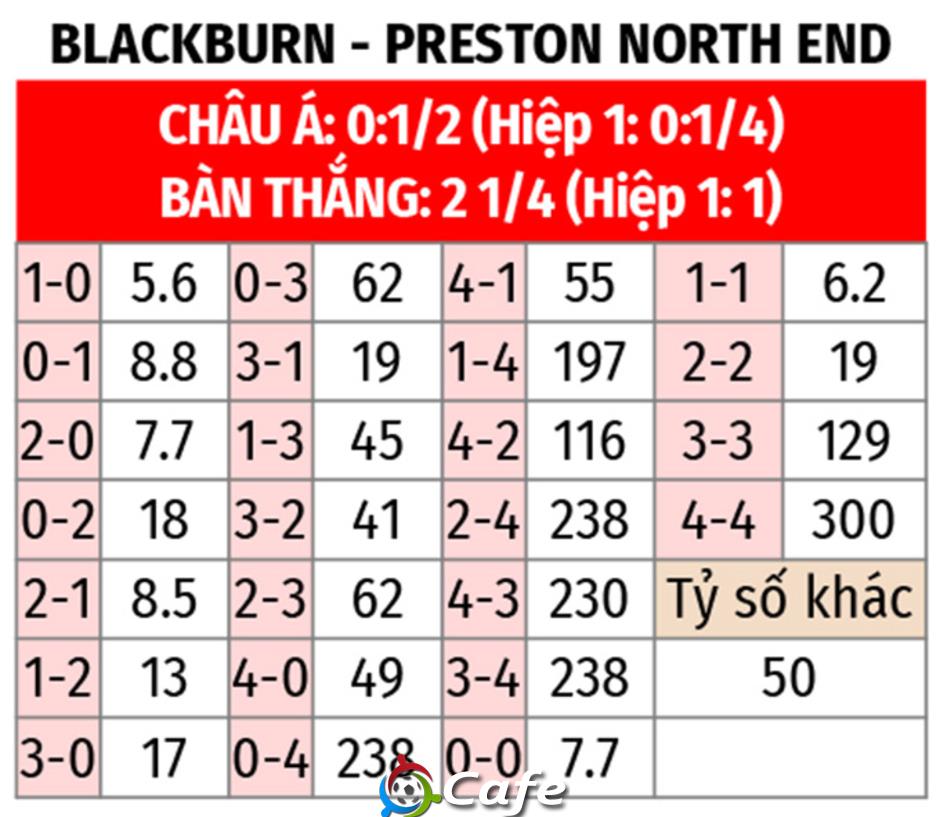 Nhận định bóng đá Blackburn vs Preston, 03h00 ngày 21/2: Khó phân thắng bại