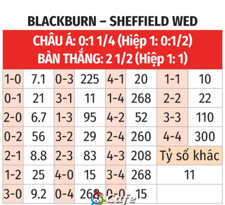 Nhận định bóng đá Blackburn vs Sheffield Wed, 02h45 ngày 4/2: Chia điểm là đẹp