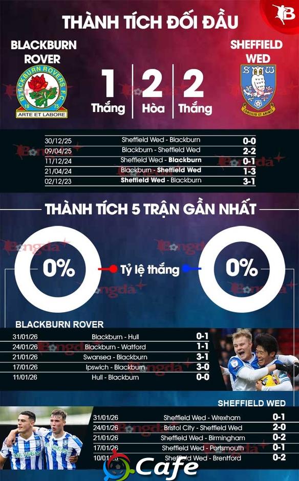 Nhận định bóng đá Blackburn vs Sheffield Wed, 02h45 ngày 4/2: Chia điểm là đẹp