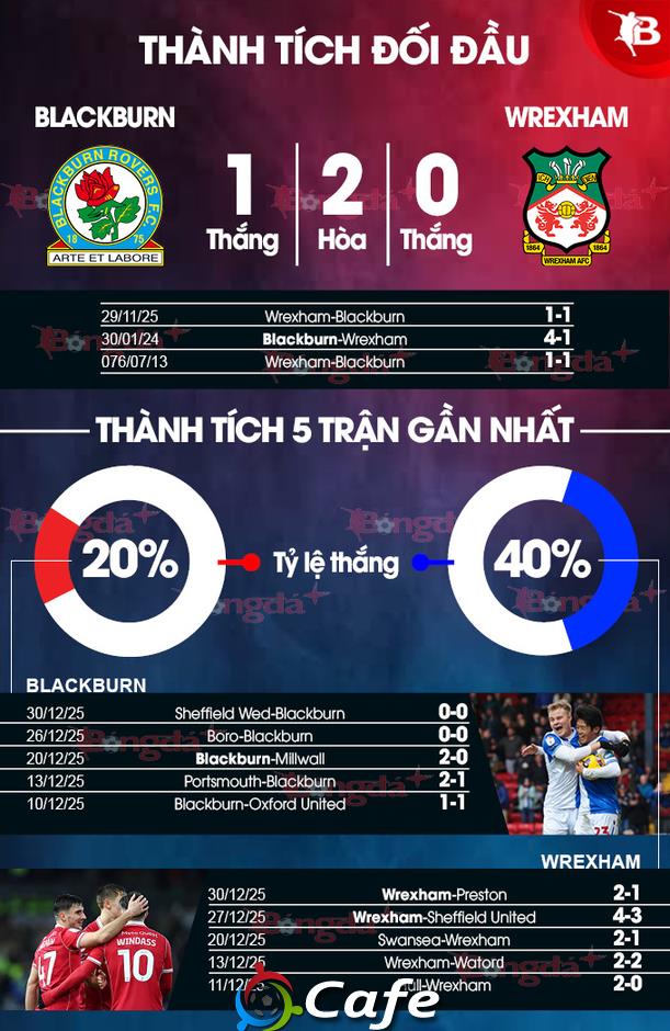 Nhận định bóng đá Blackburn vs Wrexham, 19h30 ngày 1/1: Đội bóng của Deadpool có niềm vui