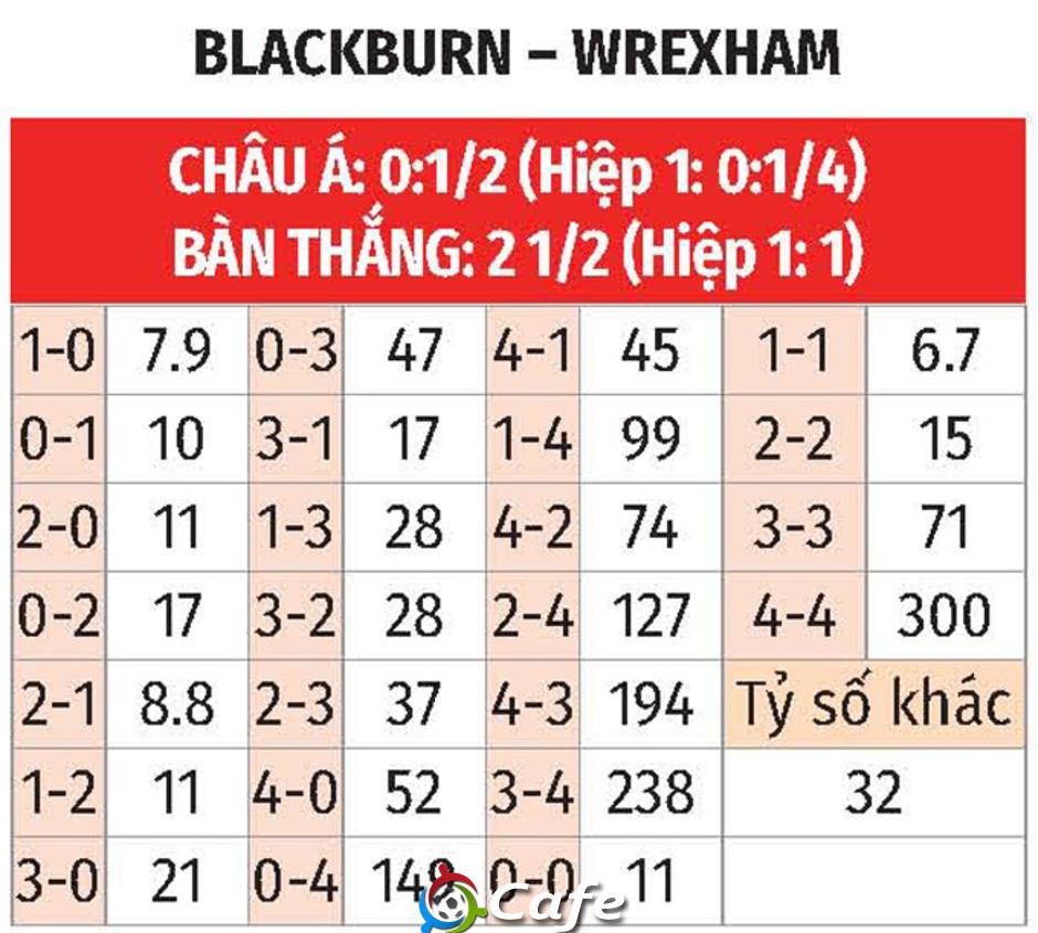Nhận định bóng đá Blackburn vs Wrexham, 19h30 ngày 1/1: Đội bóng của Deadpool có niềm vui