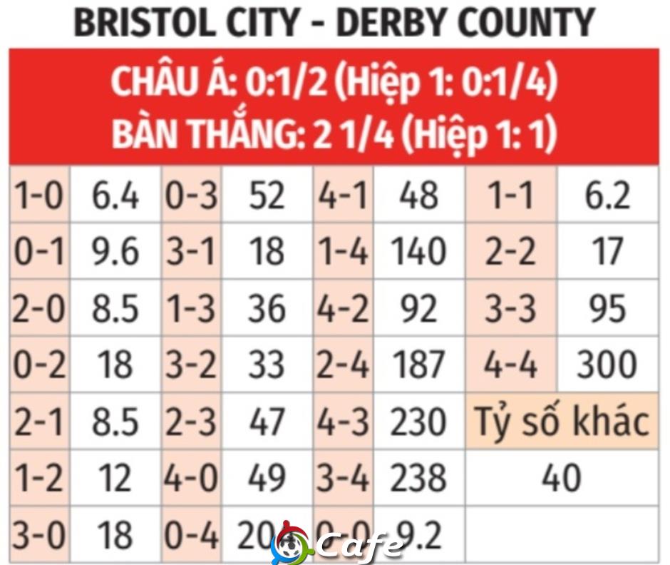 Nhận định bóng đá Bristol City vs Derby County, 03h00 ngày 31/1