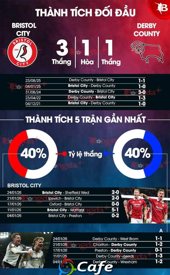 Nhận định bóng đá Bristol City vs Derby County, 03h00 ngày 31/1