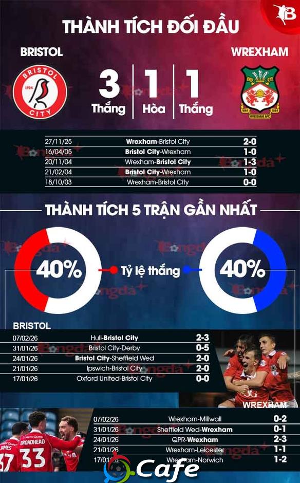 Nhận định bóng đá Bristol City vs Wrexham, 02h45 ngày 18/2: Khách áp đảo