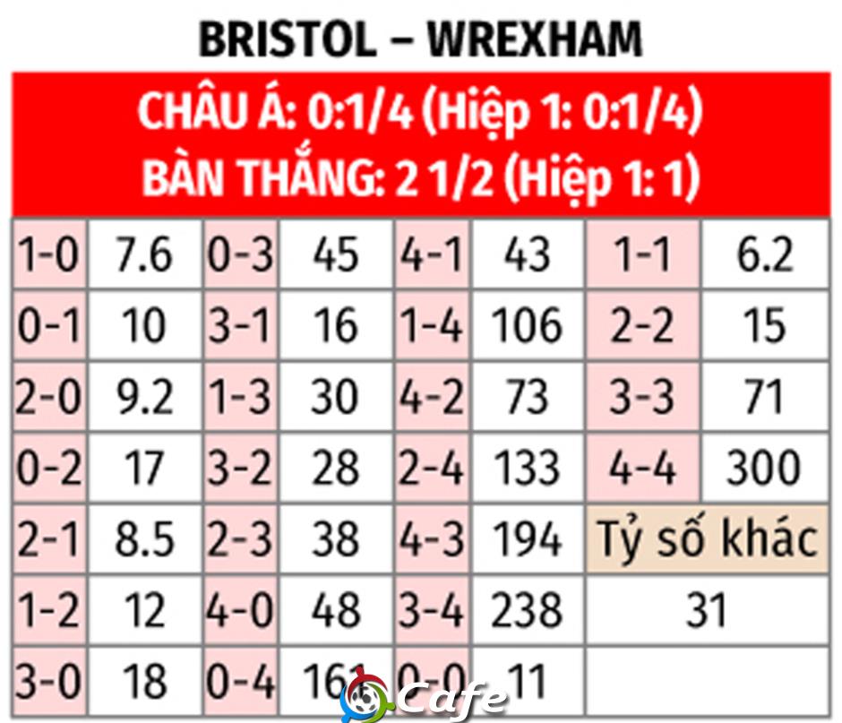 Nhận định bóng đá Bristol City vs Wrexham, 02h45 ngày 18/2: Khách áp đảo