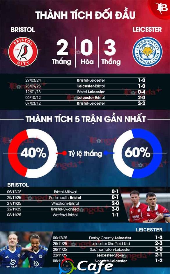 Nhận định bóng đá Bristol vs Leicester City, 02h45 ngày 11/12: Tiêu diệt Bầy Cáo Nhận định bóng đá Bristol vs Leicester City, 02h45 ngày 11/12: Tiêu diệt Bầy Cáo
