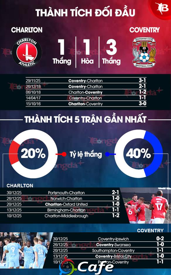 Nhận định bóng đá Charlton vs Coventry, 22h00 ngày 1/1: Trở lại đường ray chiến thắng