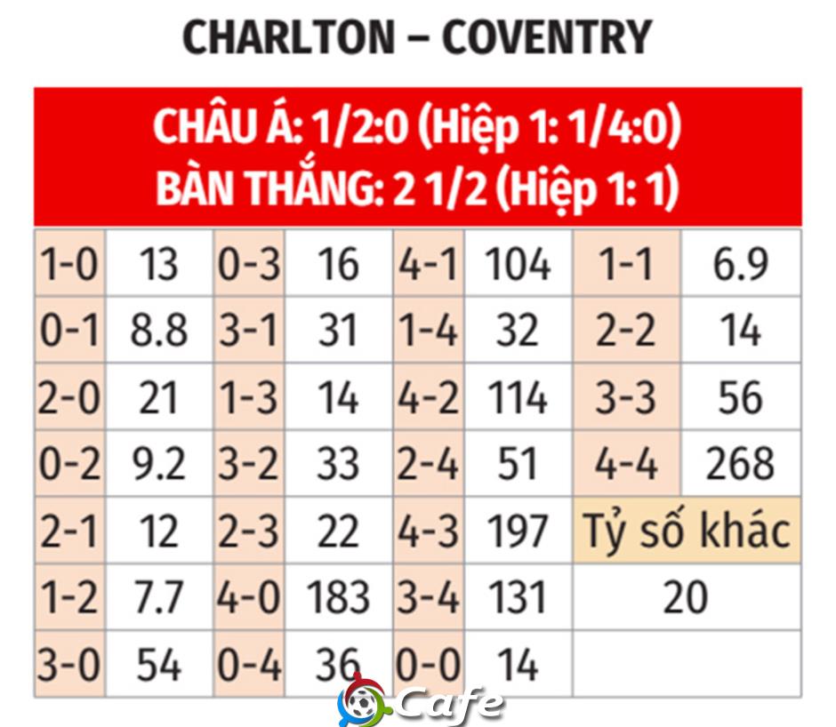 Nhận định bóng đá Charlton vs Coventry, 22h00 ngày 1/1: Trở lại đường ray chiến thắng