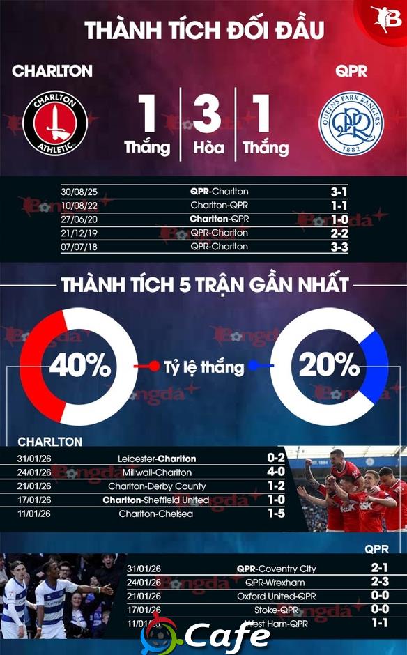 Nhận định bóng đá Charlton vs QPR, 03h00 ngày 7/2: Ca khúc khải hoàn