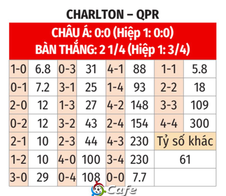 Nhận định bóng đá Charlton vs QPR, 03h00 ngày 7/2: Ca khúc khải hoàn