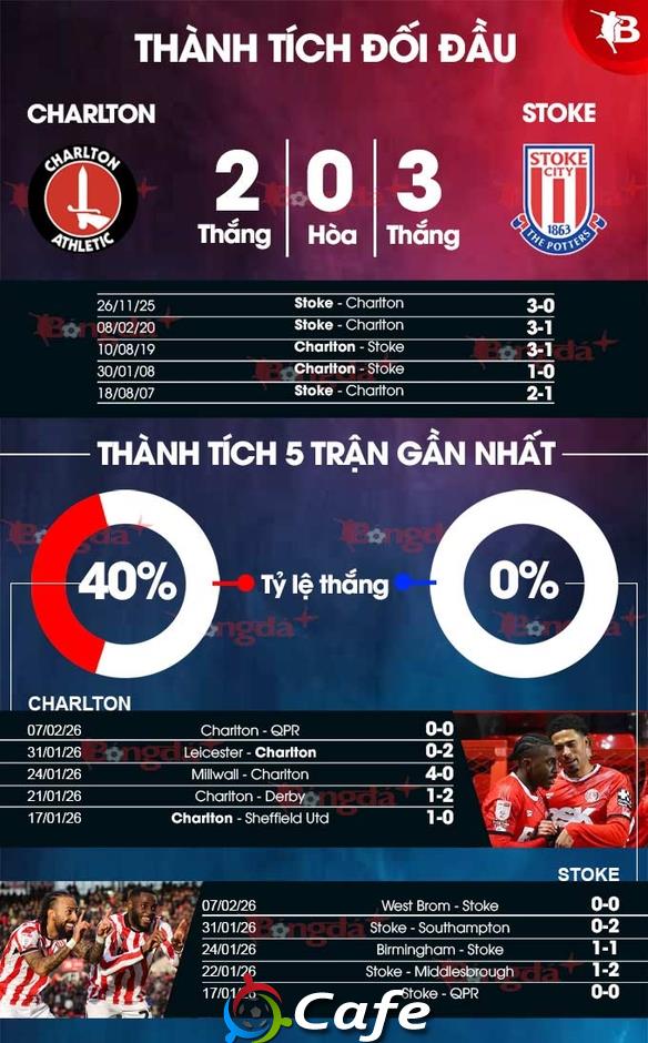 Nhận định bóng đá Charlton vs Stoke, 02h45 ngày 12/2: Khó phân thắng bại