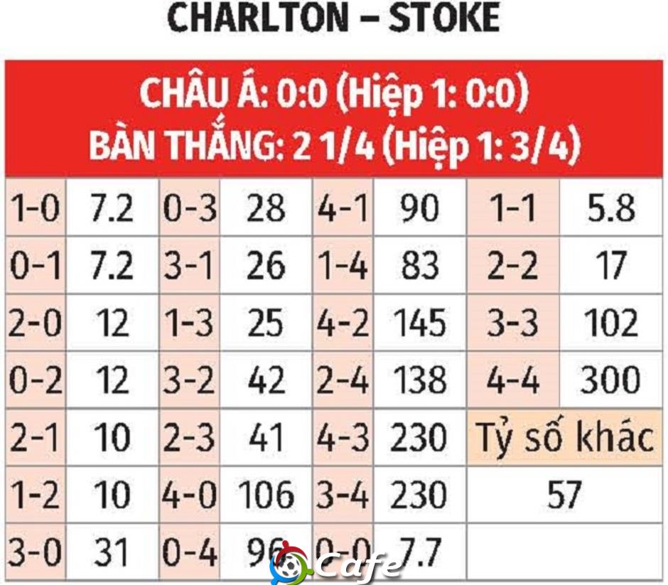 Nhận định bóng đá Charlton vs Stoke, 02h45 ngày 12/2: Khó phân thắng bại