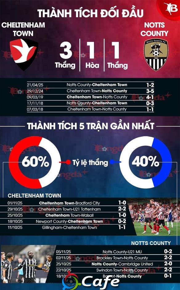 Nhận định bóng đá Cheltenham Town vs Notts County, 03h00 ngày 11/11: Tiếp đà hồi sinh Nhận định bóng đá Cheltenham Town vs Notts County, 03h00 ngày 11/11: Tiếp đà hồi sinh