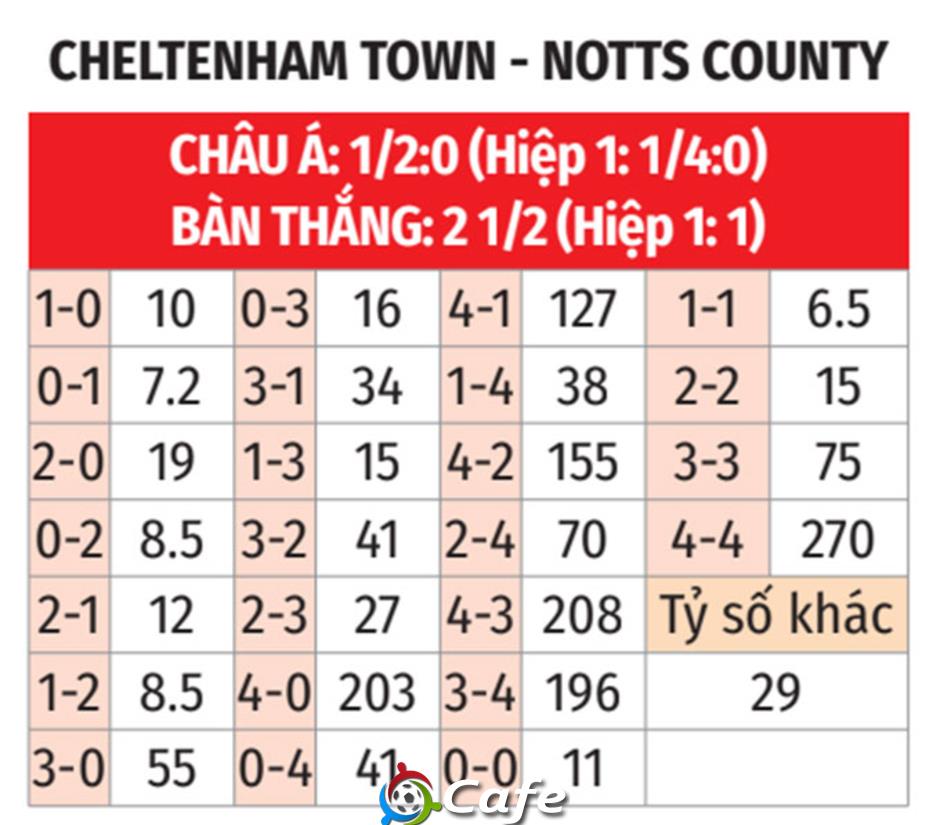 Nhận định bóng đá Cheltenham Town vs Notts County, 03h00 ngày 11/11: Tiếp đà hồi sinh Nhận định bóng đá Cheltenham Town vs Notts County, 03h00 ngày 11/11: Tiếp đà hồi sinh