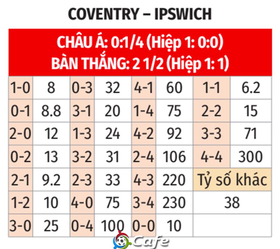 Nhận định bóng đá Coventry vs Ipswich, 01h00 ngày 30/12: Cô đơn trên đỉnh Nhận định bóng đá Coventry vs Ipswich, 01h00 ngày 30/12: Cô đơn trên đỉnh
