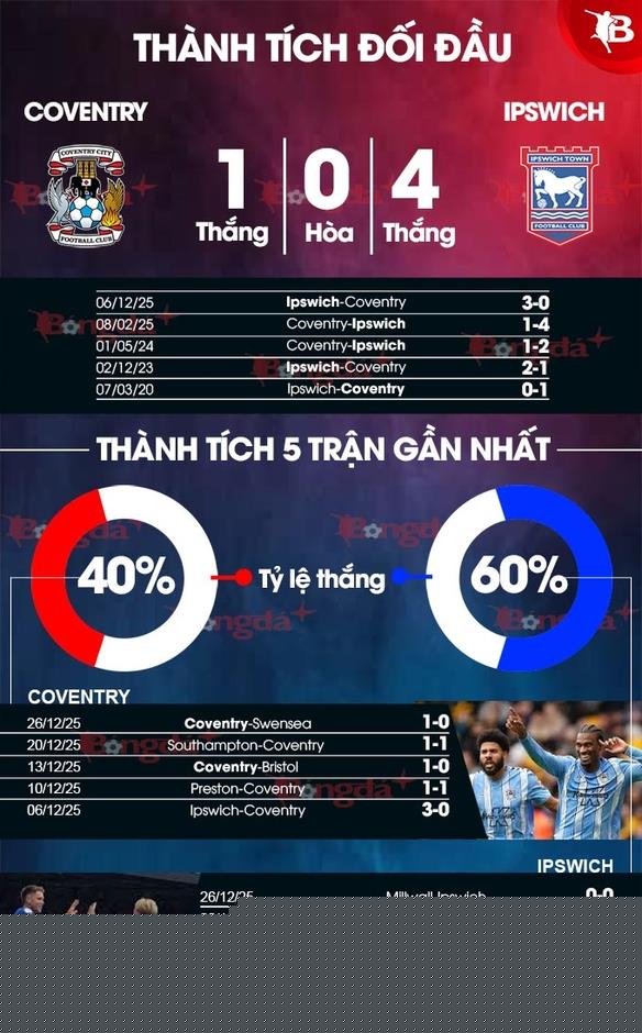 Nhận định bóng đá Coventry vs Ipswich, 01h00 ngày 30/12: Cô đơn trên đỉnh Nhận định bóng đá Coventry vs Ipswich, 01h00 ngày 30/12: Cô đơn trên đỉnh