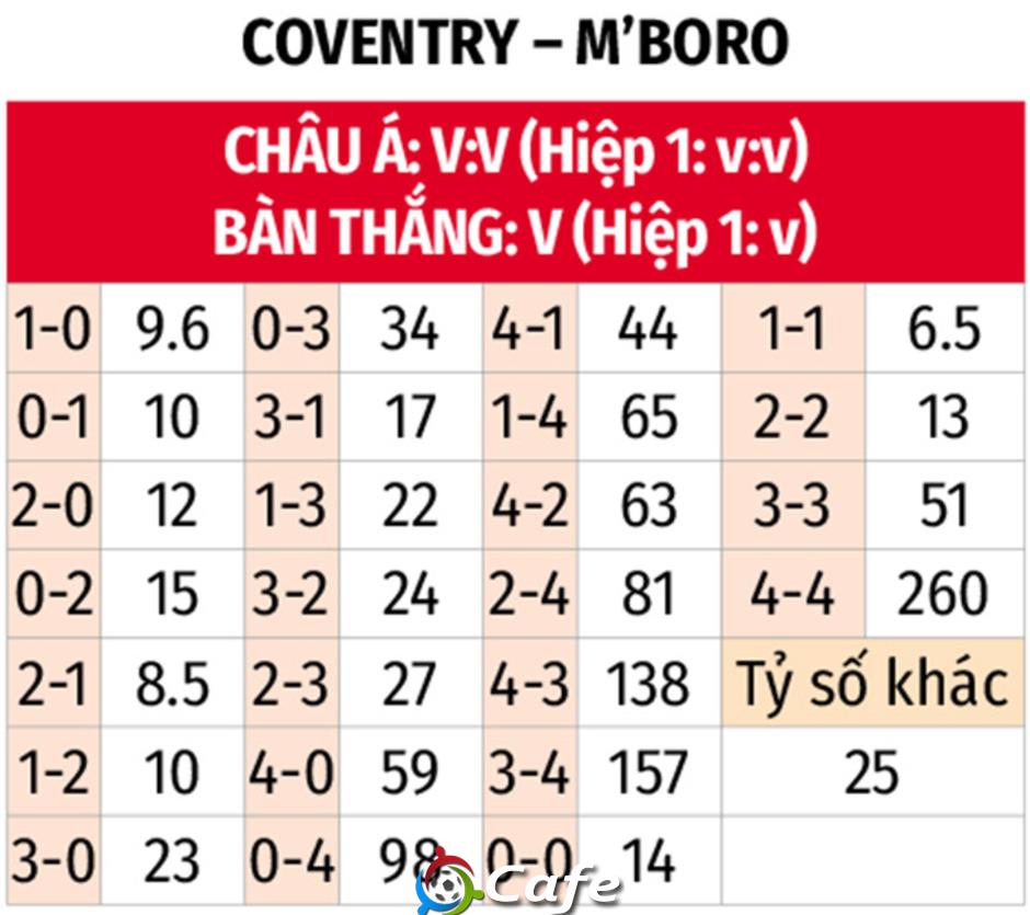 Nhận định bóng đá Coventry vs Middlesbrough, 03h00 ngày 17/2: Ca khúc khải hoàn