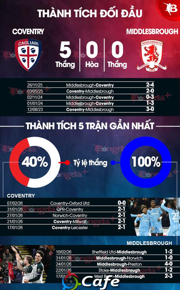 Nhận định bóng đá Coventry vs Middlesbrough, 03h00 ngày 17/2: Ca khúc khải hoàn