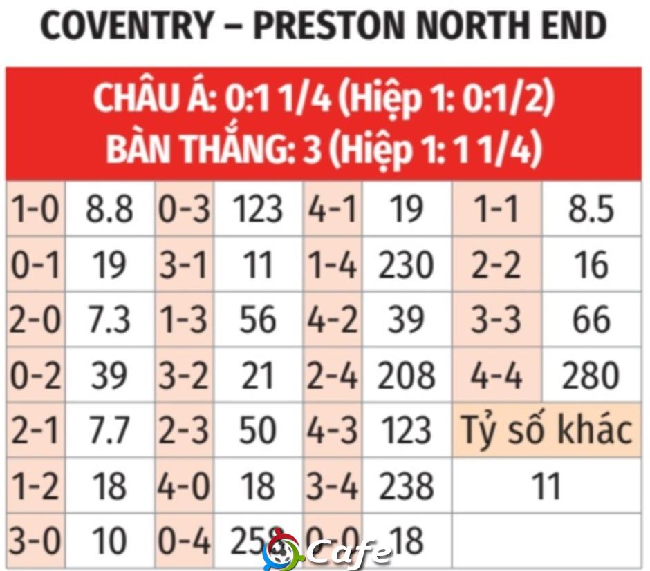 Nhận định bóng đá Coventry vs Preston, 03h00 ngày 12/3 Nhận định bóng đá Coventry vs Preston, 03h00 ngày 12/3